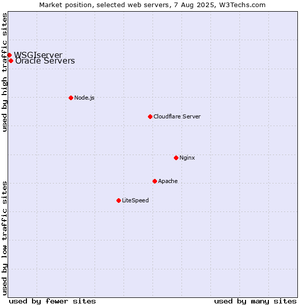 Market position of Oracle Servers vs. WSGIserver