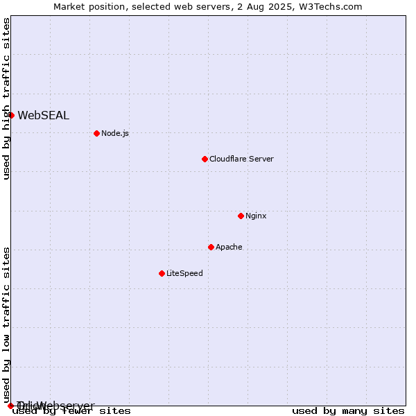Market position of WebSEAL vs. Orion vs. Tcl-Webserver