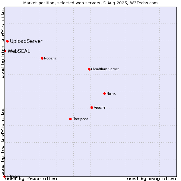 Market position of UploadServer vs. WebSEAL vs. Orion