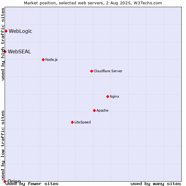 Market position of WebLogic vs. WebSEAL vs. Orion