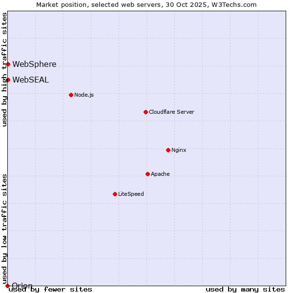 Market position of WebSEAL vs. WebSphere vs. Orion