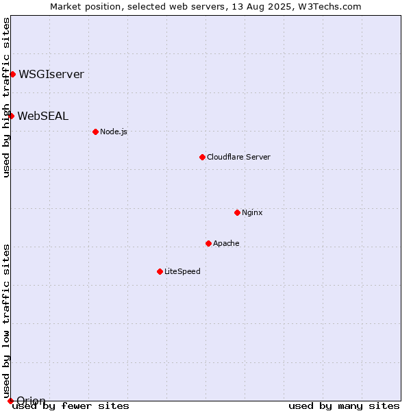 Market position of WSGIserver vs. WebSEAL vs. Orion