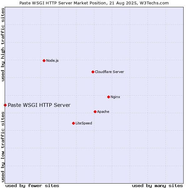 Market position of Paste WSGI HTTP Server