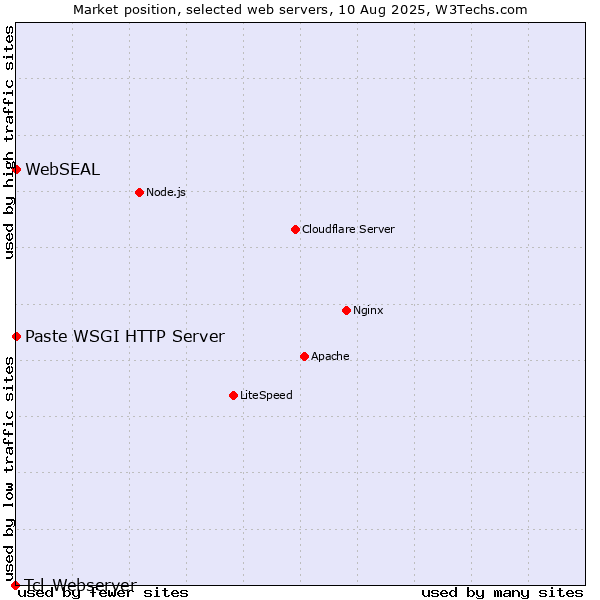 Market position of Paste WSGI HTTP Server vs. WebSEAL vs. Tcl-Webserver