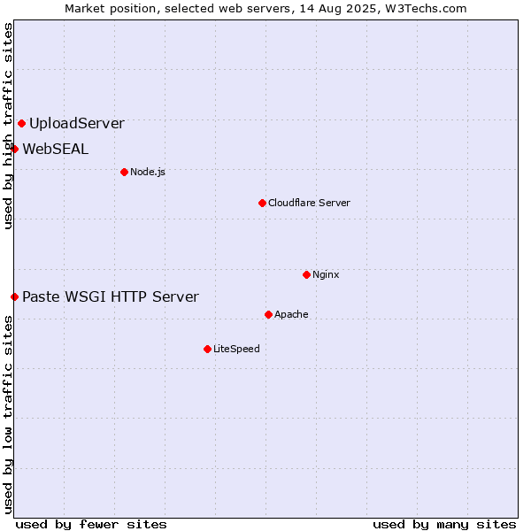 Market position of UploadServer vs. Paste WSGI HTTP Server vs. WebSEAL