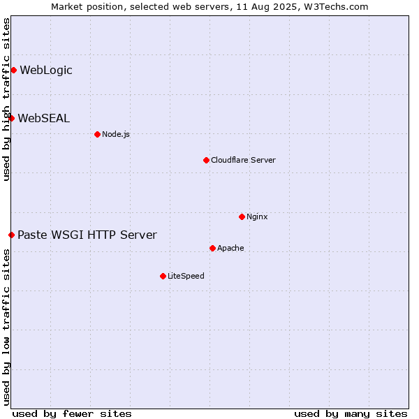 Market position of WebLogic vs. Paste WSGI HTTP Server vs. WebSEAL