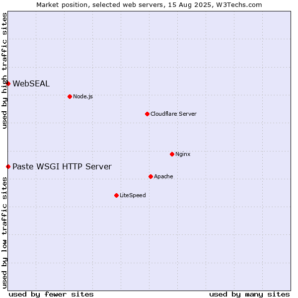 Market position of Paste WSGI HTTP Server vs. WebSEAL