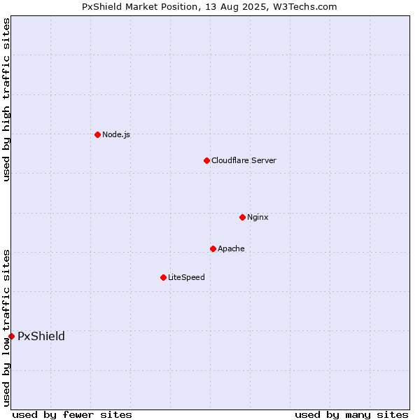Market position of PxShield