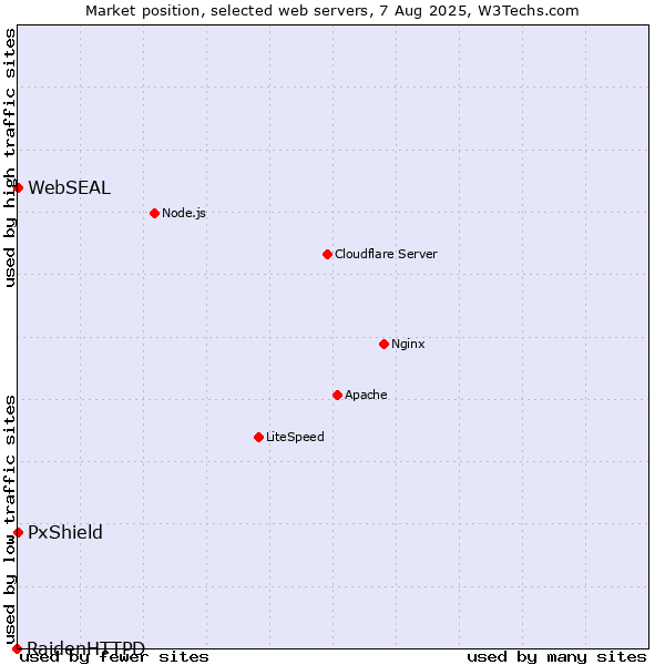 Market position of PxShield vs. WebSEAL vs. RaidenHTTPD