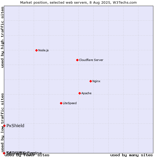 Market position of PxShield vs. SAP J2EE Engine vs. Tcl-Webserver