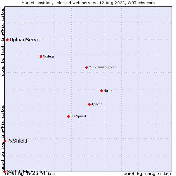 Market position of UploadServer vs. PxShield vs. SAP J2EE Engine