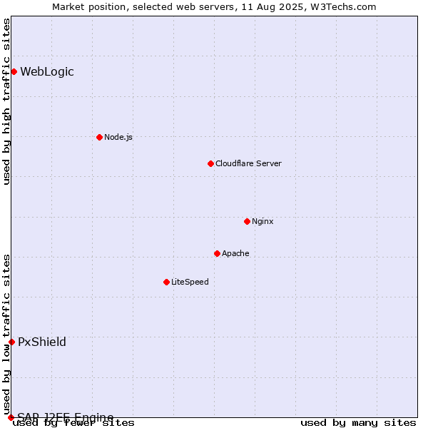 Market position of WebLogic vs. PxShield vs. SAP J2EE Engine