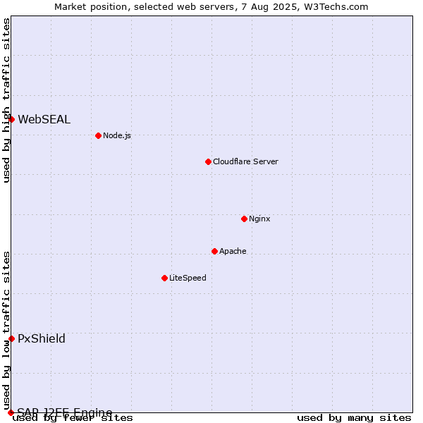 Market position of PxShield vs. WebSEAL vs. SAP J2EE Engine