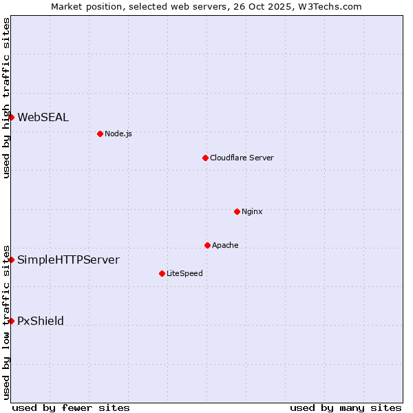 Market position of PxShield vs. SimpleHTTPServer vs. WebSEAL