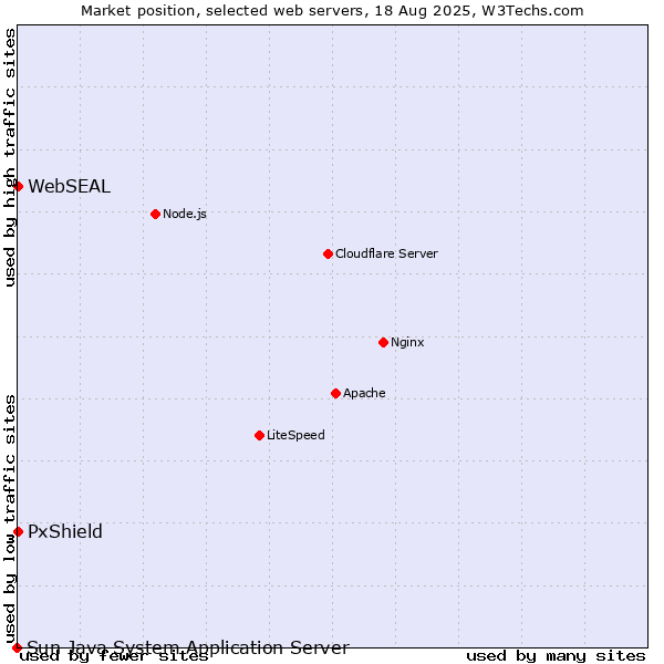 Market position of PxShield vs. WebSEAL vs. Sun Java System Application Server