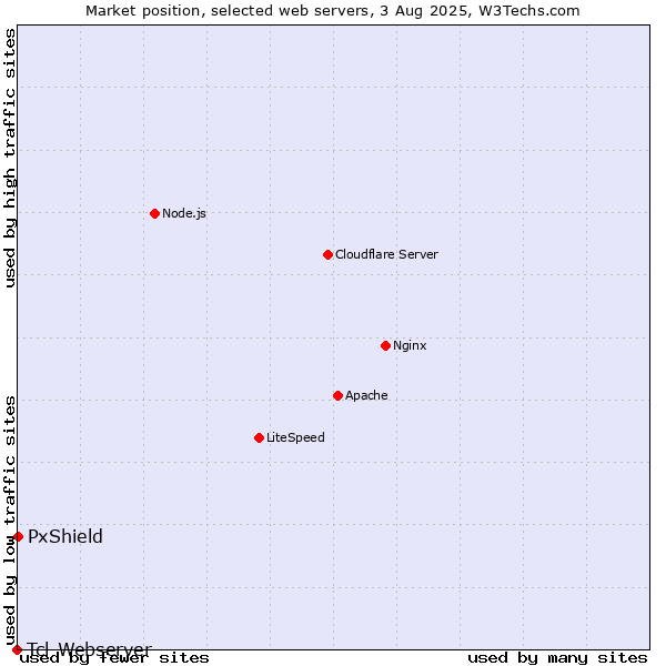 Market position of PxShield vs. Tcl-Webserver