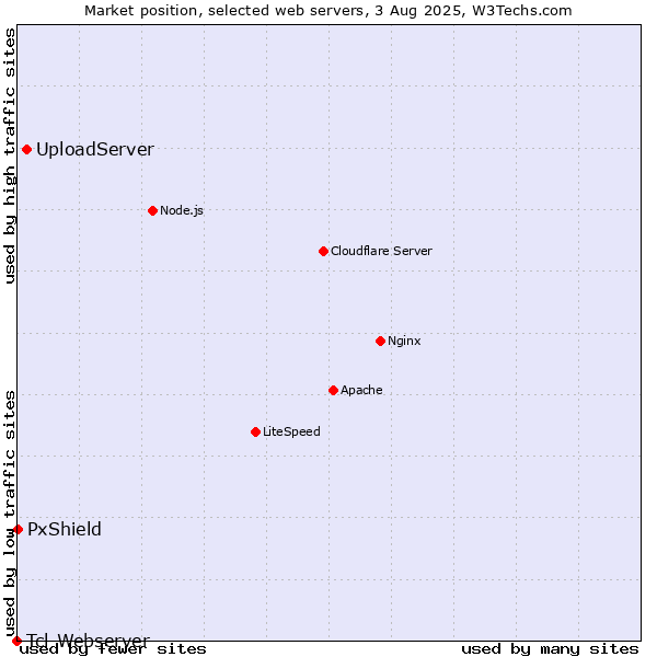 Market position of UploadServer vs. PxShield vs. Tcl-Webserver