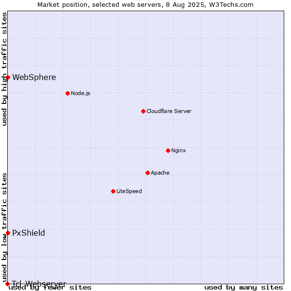 Market position of PxShield vs. WebSphere vs. Tcl-Webserver
