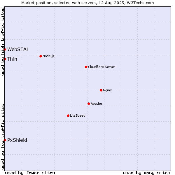 Market position of PxShield vs. Thin vs. WebSEAL