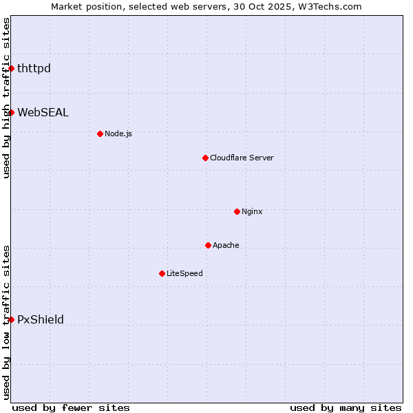 Market position of PxShield vs. thttpd vs. WebSEAL