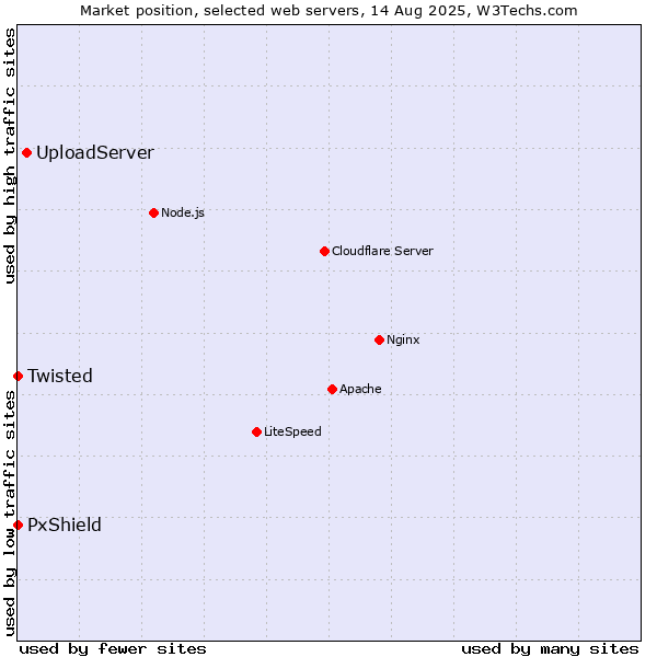 Market position of UploadServer vs. PxShield vs. Twisted