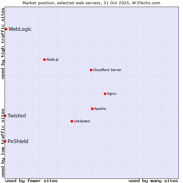 Market position of WebLogic vs. PxShield vs. Twisted