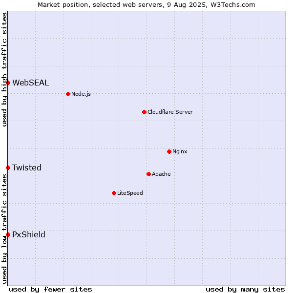 Market position of PxShield vs. Twisted vs. WebSEAL