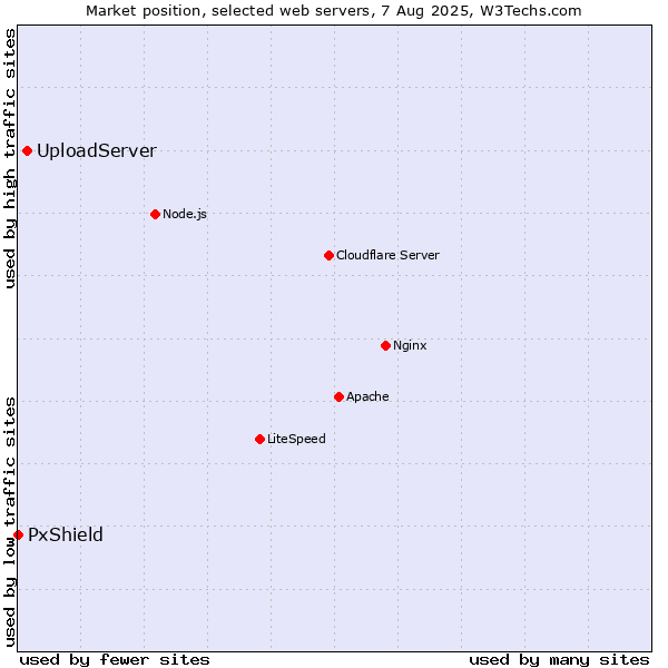 Market position of UploadServer vs. PxShield