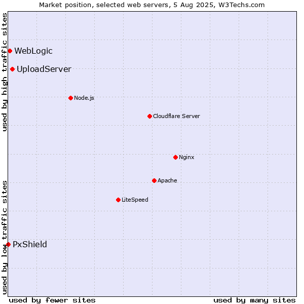 Market position of UploadServer vs. WebLogic vs. PxShield