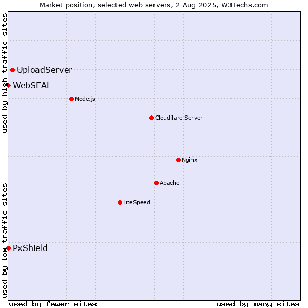 Market position of UploadServer vs. PxShield vs. WebSEAL