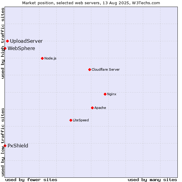 Market position of UploadServer vs. PxShield vs. WebSphere
