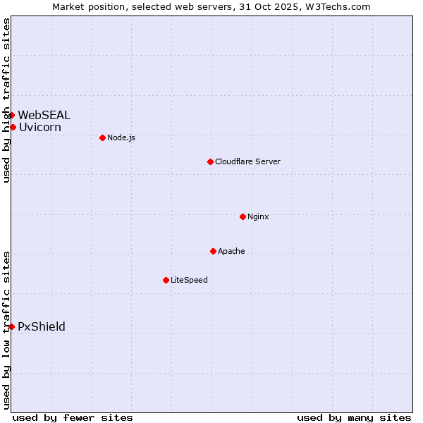 Market position of Uvicorn vs. PxShield vs. WebSEAL