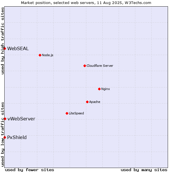 Market position of vWebServer vs. PxShield vs. WebSEAL