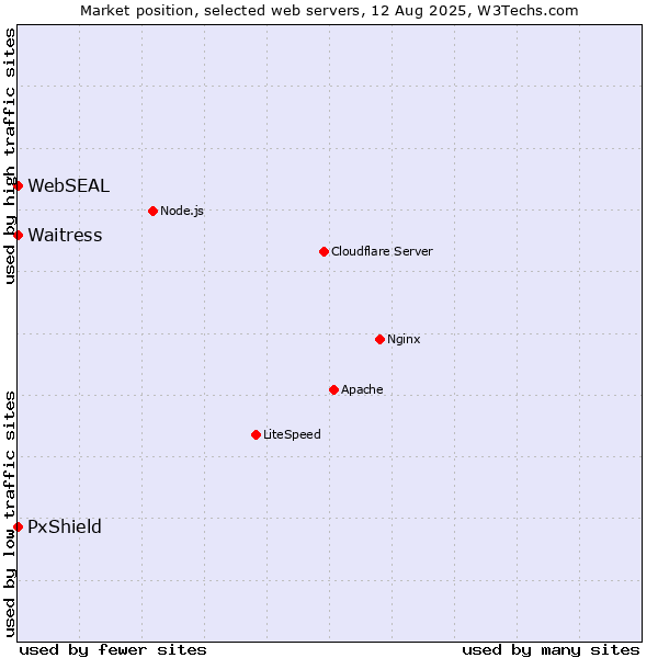 Market position of Waitress vs. PxShield vs. WebSEAL