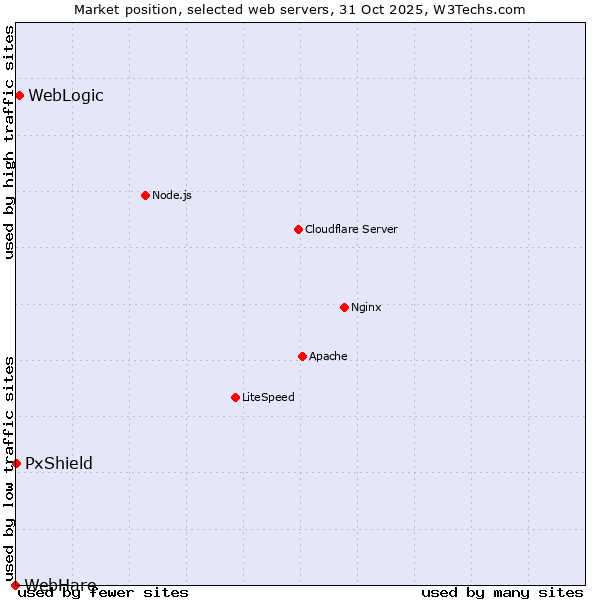 Market position of WebLogic vs. PxShield vs. WebHare