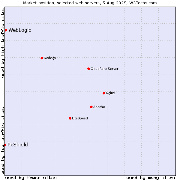 Market position of WebLogic vs. PxShield
