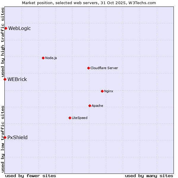 Market position of WebLogic vs. WEBrick vs. PxShield