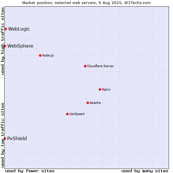 Market position of WebLogic vs. PxShield vs. WebSphere