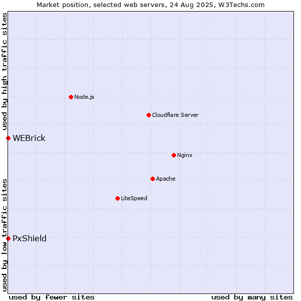Market position of WEBrick vs. PxShield