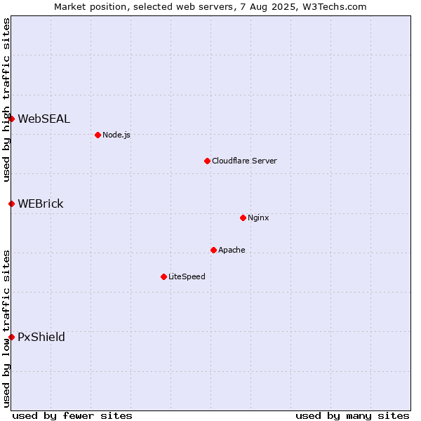 Market position of WEBrick vs. PxShield vs. WebSEAL