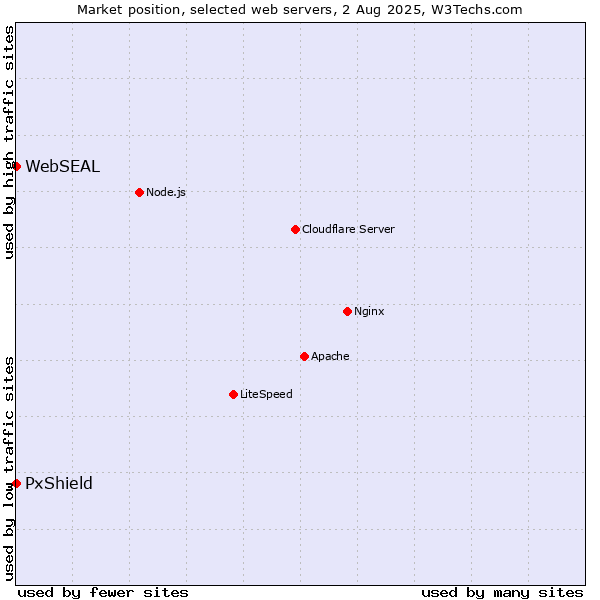 Market position of PxShield vs. WebSEAL
