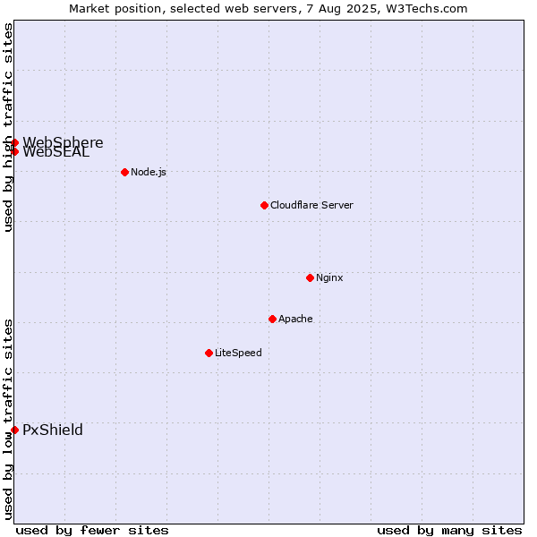 Market position of PxShield vs. WebSphere vs. WebSEAL