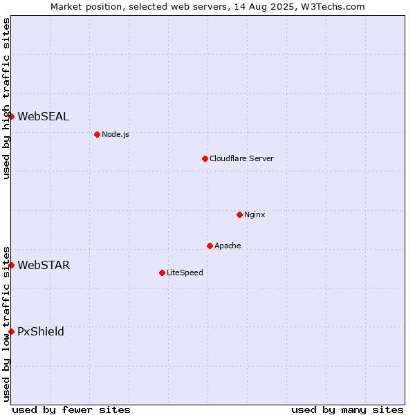 Market position of PxShield vs. WebSEAL vs. WebSTAR