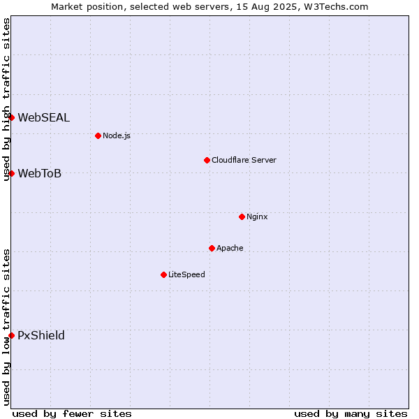 Market position of PxShield vs. WebSEAL vs. WebToB