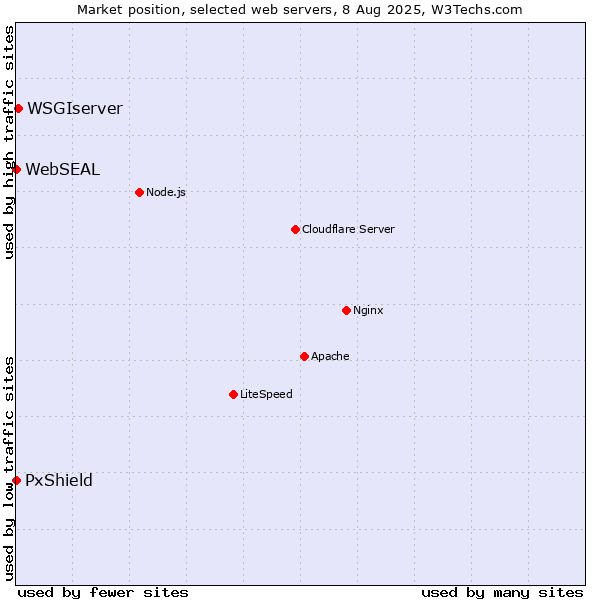 Market position of WSGIserver vs. PxShield vs. WebSEAL