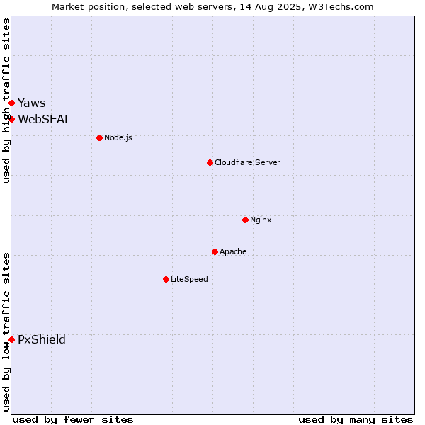 Market position of PxShield vs. Yaws vs. WebSEAL