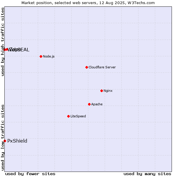 Market position of Zope vs. PxShield vs. WebSEAL