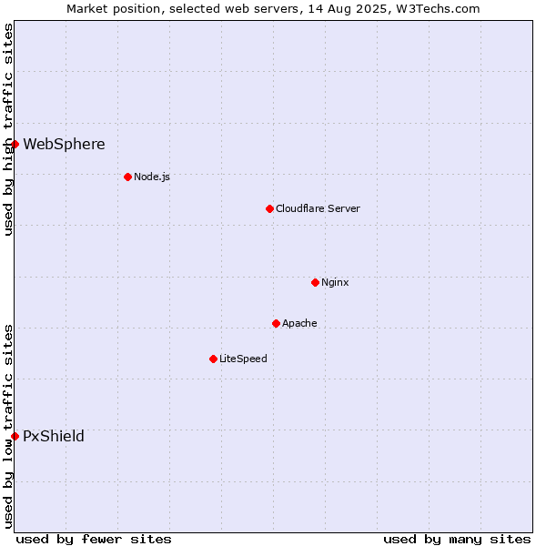 Market position of PxShield vs. WebSphere