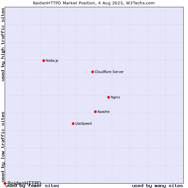 Market position of RaidenHTTPD