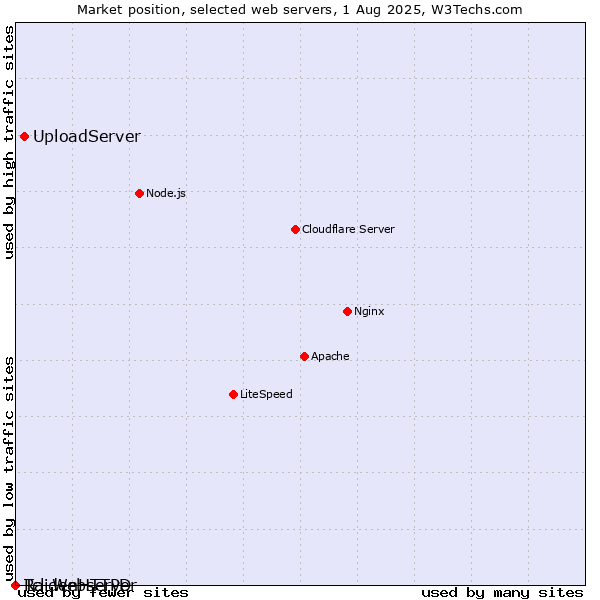 Market position of UploadServer vs. RaidenHTTPD vs. Tcl-Webserver